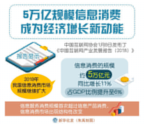 5萬億規模信息消費成為經濟增長新動能